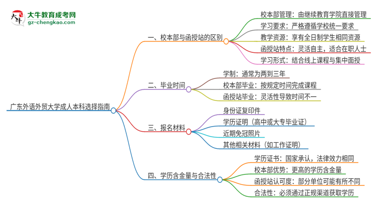 【答疑】廣東外語(yǔ)外貿(mào)大學(xué)2025年成人本科：校本部與函授站哪個(gè)好？