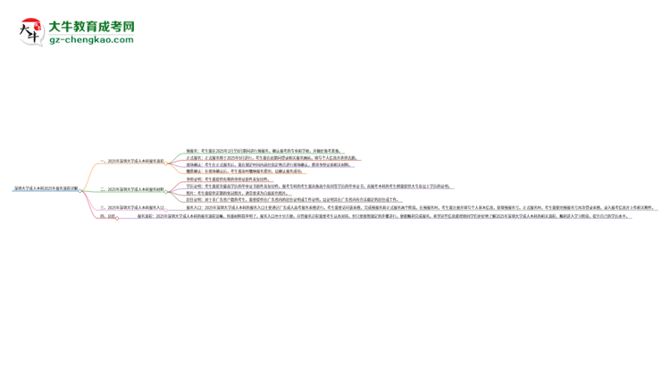 深圳大學(xué)成人本科2025年報(bào)名流程詳解思維導(dǎo)圖