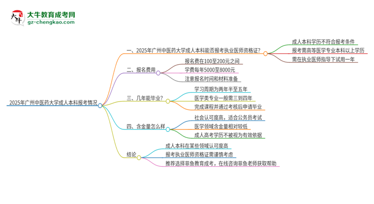 2025年廣州中醫(yī)藥大學(xué)成人本科可否報(bào)考執(zhí)業(yè)醫(yī)師資格證？思維導(dǎo)圖