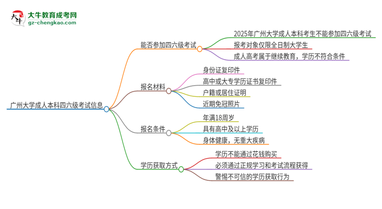 廣州大學(xué)2025年成人本科學(xué)生能參加四六級考試嗎？思維導(dǎo)圖