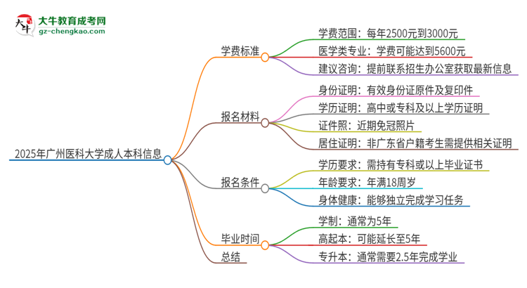 2025年廣州醫(yī)科大學(xué)成人本科的學(xué)費(fèi)標(biāo)準(zhǔn)是多少？思維導(dǎo)圖