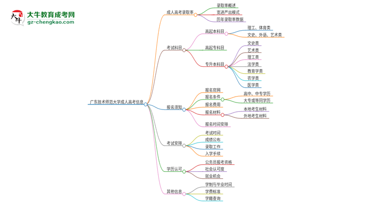 廣東技術(shù)師范大學(xué)2025年成人本科入學(xué)考試科目有哪些？思維導(dǎo)圖