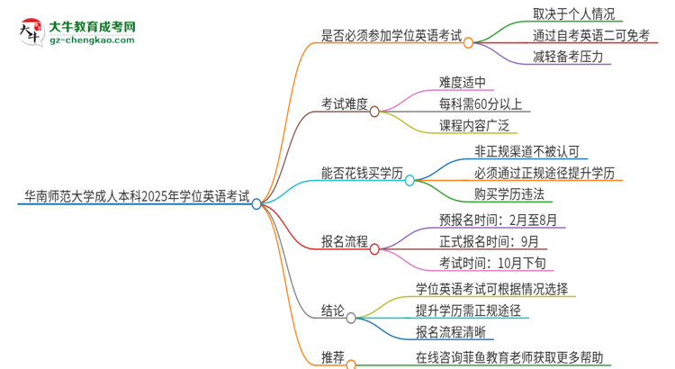 華南師范大學成人本科2025年需要考學位英語嗎？思維導圖