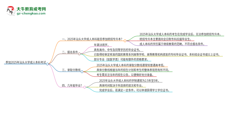 參加2025年汕頭大學成人本科考試后還能報統(tǒng)招專升本嗎？思維導圖