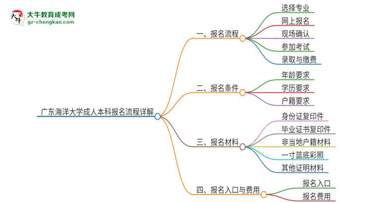 廣東海洋大學(xué)成人本科2025年報名流程詳解思維導(dǎo)圖