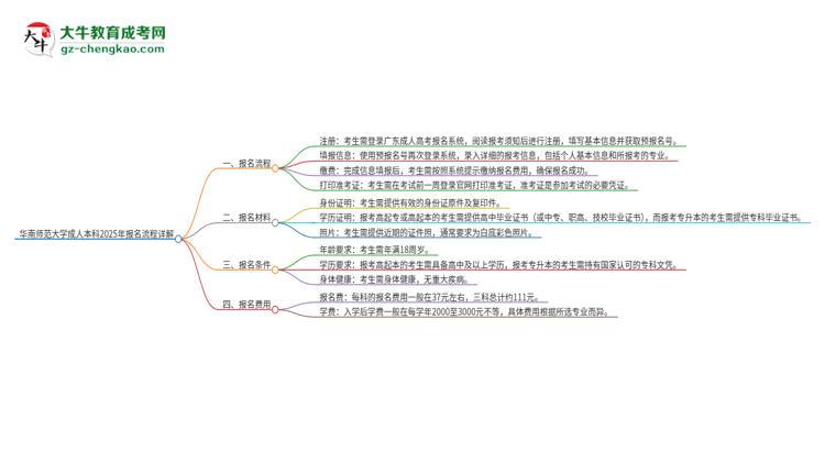 華南師范大學成人本科2025年報名流程詳解思維導(dǎo)圖