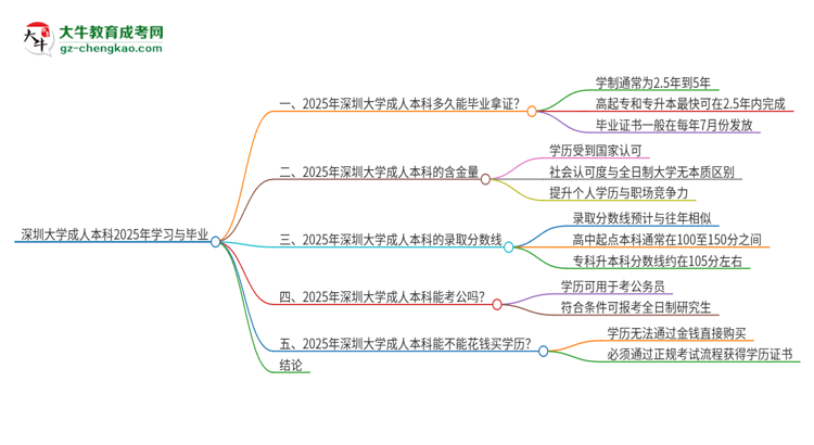 深圳大學(xué)成人本科2025年需多長(zhǎng)時(shí)間完成學(xué)業(yè)并獲取證書(shū)？思維導(dǎo)圖