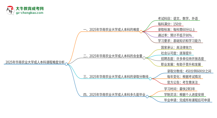 【科普】2025年華南農(nóng)業(yè)大學(xué)成人本科課程難度如何？