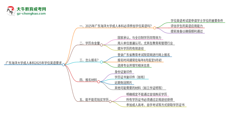 廣東海洋大學(xué)成人本科2025年需要考學(xué)位英語嗎？思維導(dǎo)圖