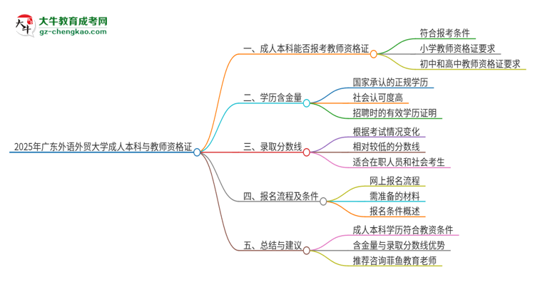 2025年廣東外語外貿(mào)大學(xué)的成人本科是否符合教師資格證報(bào)考條件？思維導(dǎo)圖