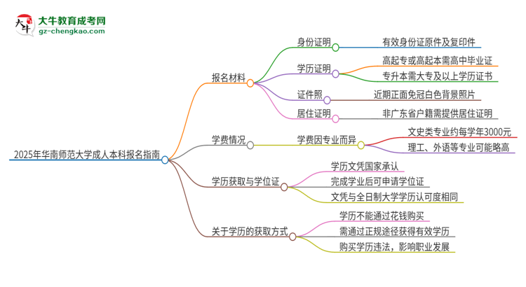 2025年華南師范大學(xué)成人本科報(bào)名需要準(zhǔn)備哪些材料？思維導(dǎo)圖