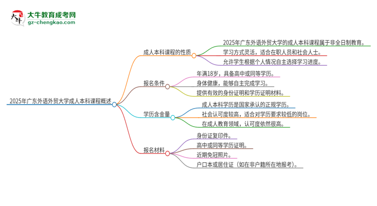 【圖文】2025年廣東外語外貿(mào)大學的成人本科課程屬于全日制嗎？