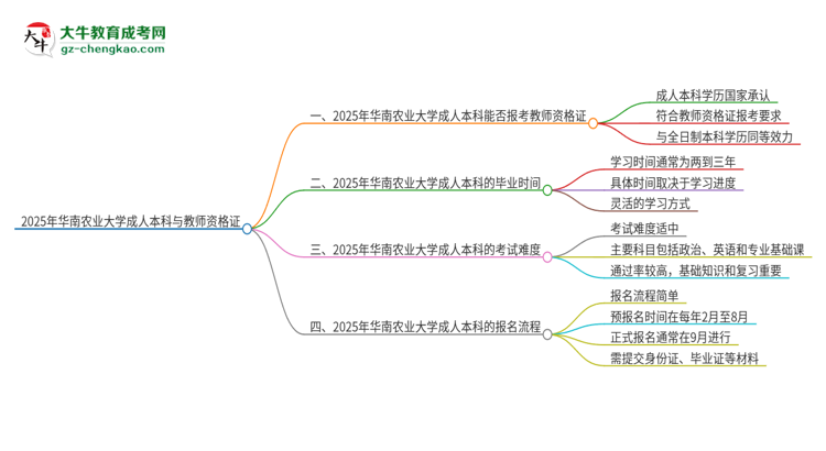 2025年華南農(nóng)業(yè)大學(xué)的成人本科是否符合教師資格證報(bào)考條件？思維導(dǎo)圖