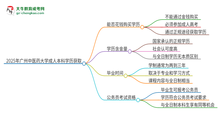 真的能買到2025年廣州中醫(yī)藥大學(xué)成人本科學(xué)歷嗎？思維導(dǎo)圖