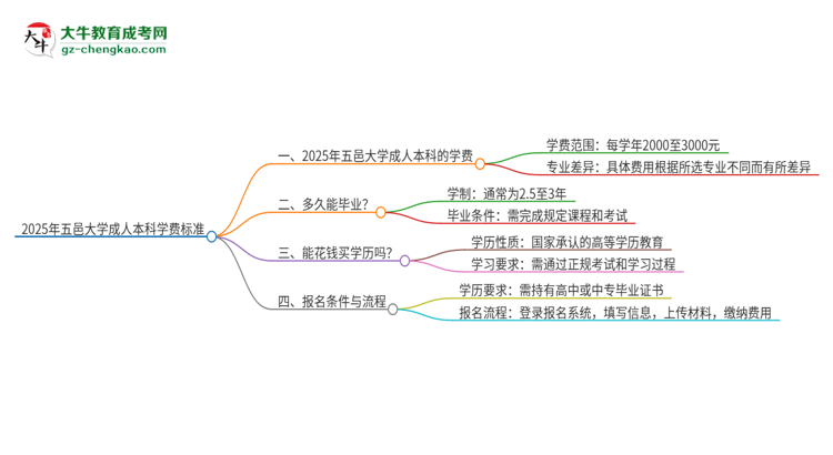 【揭秘】2025年五邑大學(xué)成人本科的學(xué)費(fèi)標(biāo)準(zhǔn)是多少？