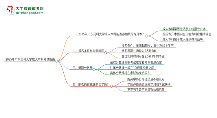 參加2025年廣東藥科大學(xué)成人本科考試后還能報統(tǒng)招專升本嗎？思維導(dǎo)圖