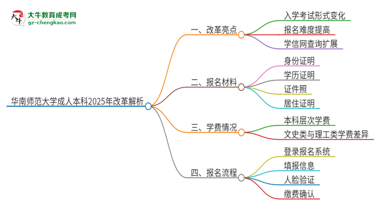 華南師范大學成人本科2025年改革新亮點解析思維導圖