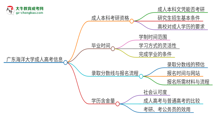 擁有廣東海洋大學(xué)2025年成人本科文憑可以報(bào)考研究生嗎？思維導(dǎo)圖