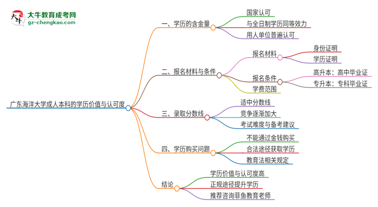 廣東海洋大學(xué)2025年成人本科的學(xué)歷價(jià)值與認(rèn)可度如何？思維導(dǎo)圖