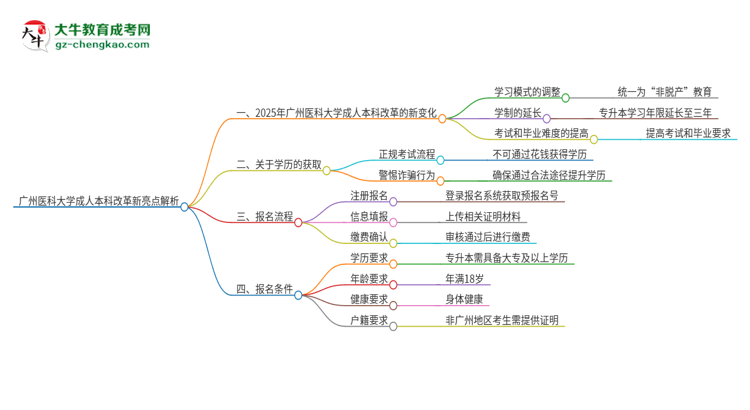 廣州醫(yī)科大學(xué)成人本科2025年改革新亮點解析思維導(dǎo)圖