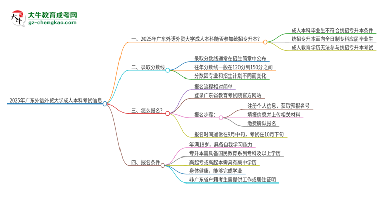 【圖文】參加2025年廣東外語(yǔ)外貿(mào)大學(xué)成人本科考試后還能報(bào)統(tǒng)招專升本嗎？