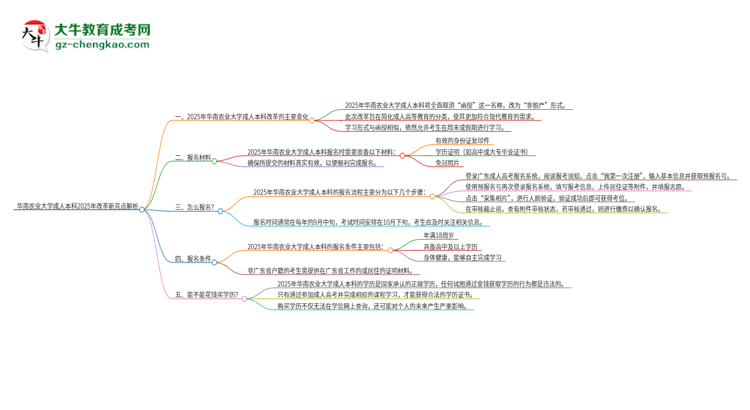 【重磅】華南農(nóng)業(yè)大學(xué)成人本科2025年改革新亮點解析