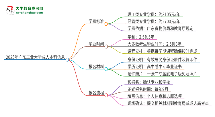 2025年廣東工業(yè)大學成人本科的學費標準是多少？思維導(dǎo)圖