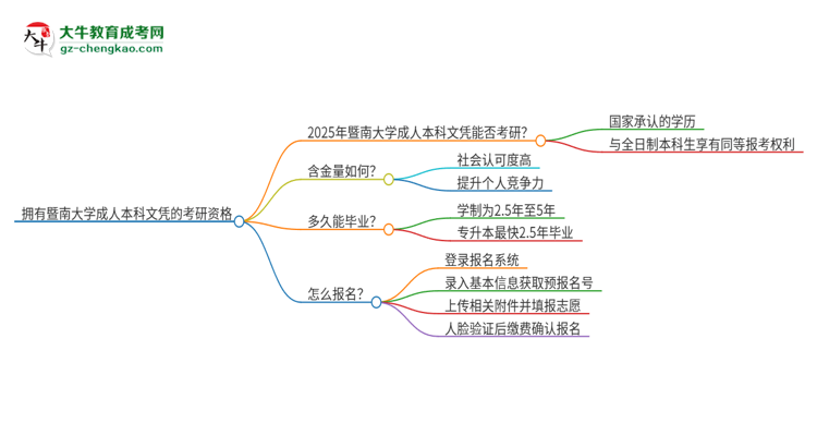 【圖文】擁有暨南大學(xué)2025年成人本科文憑可以報考研究生嗎？