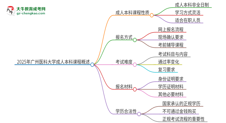 【圖文】2025年廣州醫(yī)科大學(xué)的成人本科課程屬于全日制嗎？