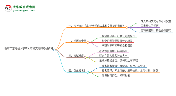 擁有廣東財經(jīng)大學(xué)2025年成人本科文憑可以報考研究生嗎？思維導(dǎo)圖