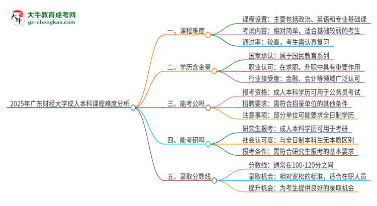 2025年廣東財經(jīng)大學(xué)成人本科課程難度如何？思維導(dǎo)圖