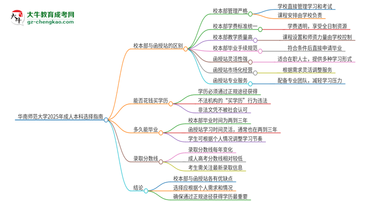 華南師范大學(xué)2025年成人本科：校本部與函授站哪個好？思維導(dǎo)圖