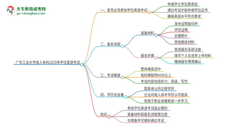 廣東工業(yè)大學(xué)成人本科2025年需要考學(xué)位英語(yǔ)嗎？思維導(dǎo)圖