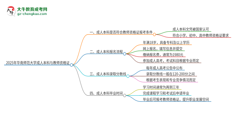 2025年華南師范大學的成人本科是否符合教師資格證報考條件？思維導圖