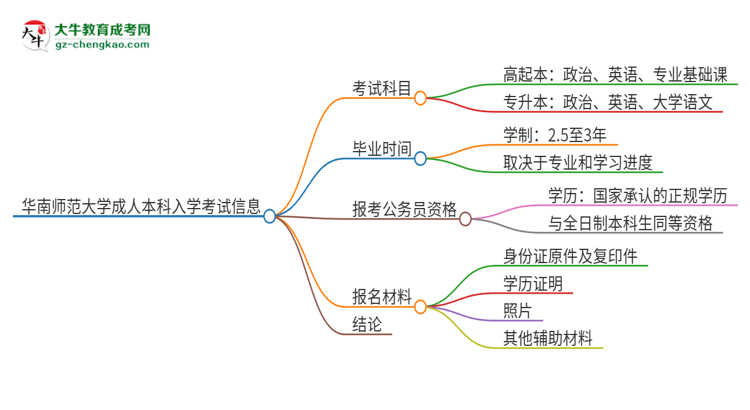 華南師范大學(xué)2025年成人本科入學(xué)考試科目有哪些？思維導(dǎo)圖