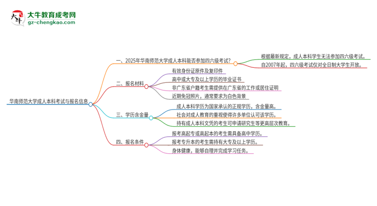 華南師范大學(xué)2025年成人本科學(xué)生能參加四六級考試嗎？思維導(dǎo)圖