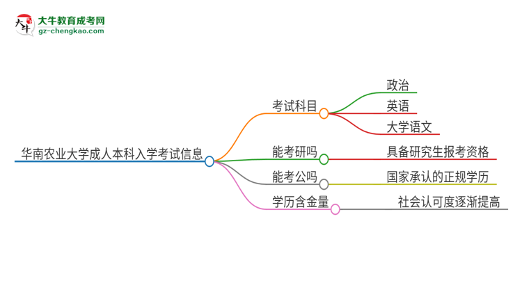 【詳解】華南農(nóng)業(yè)大學(xué)2025年成人本科入學(xué)考試科目有哪些？