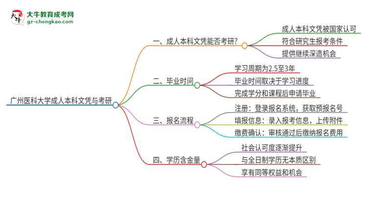 擁有廣州醫(yī)科大學(xué)2025年成人本科文憑可以報(bào)考研究生嗎？思維導(dǎo)圖