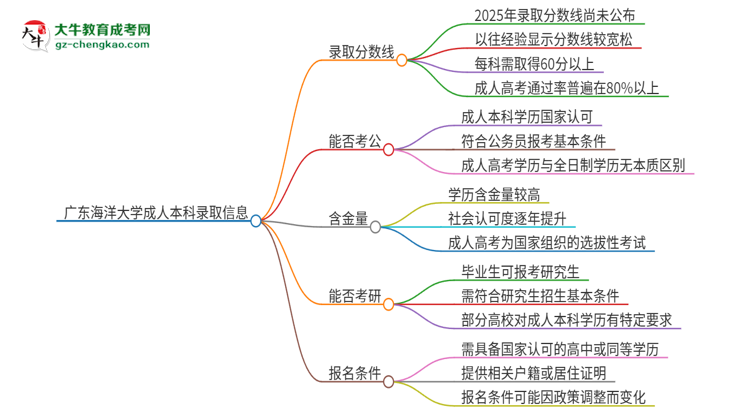 廣東海洋大學(xué)2025年成人本科錄取考試需要多少分？思維導(dǎo)圖