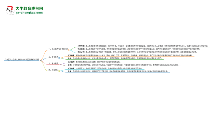 廣東醫(yī)科大學(xué)成人本科與自考的區(qū)別解析2025版思維導(dǎo)圖