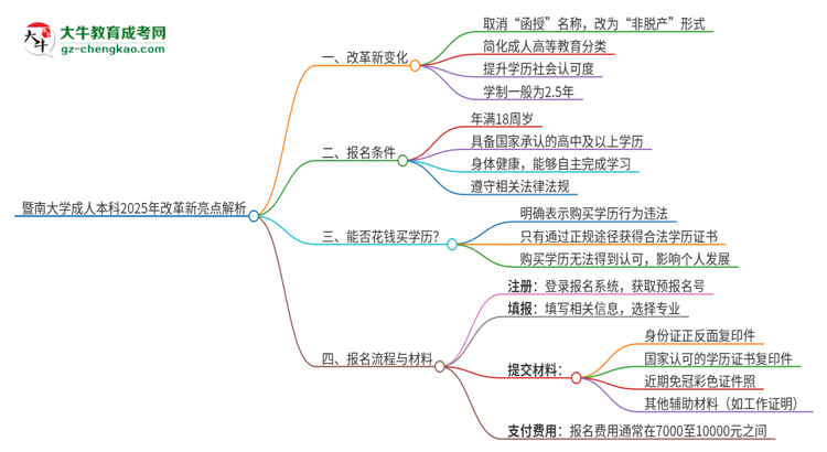 【重磅】暨南大學(xué)成人本科2025年改革新亮點(diǎn)解析