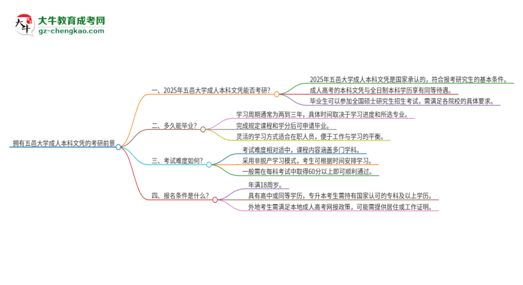 【圖文】擁有五邑大學(xué)2025年成人本科文憑可以報考研究生嗎？