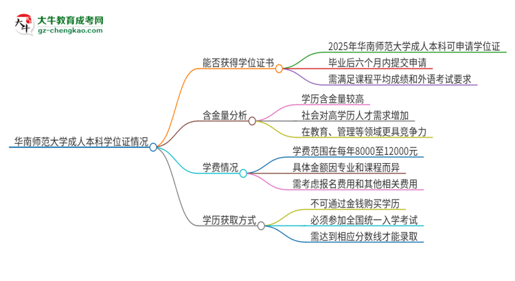 華南師范大學(xué)2025年成人本科能否獲得學(xué)位證書？思維導(dǎo)圖