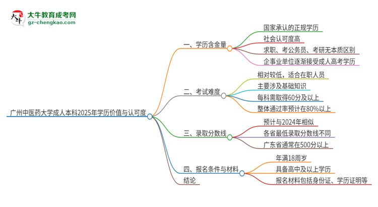 廣州中醫(yī)藥大學(xué)2025年成人本科的學(xué)歷價值與認可度如何？思維導(dǎo)圖