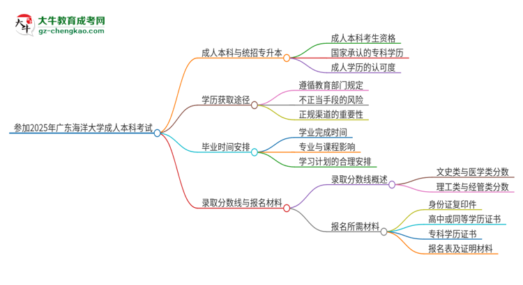 【圖文】參加2025年廣東海洋大學成人本科考試后還能報統(tǒng)招專升本嗎？