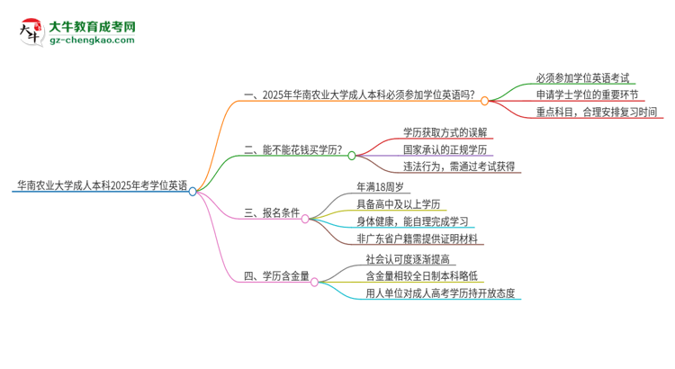 華南農(nóng)業(yè)大學(xué)成人本科2025年需要考學(xué)位英語(yǔ)嗎？思維導(dǎo)圖