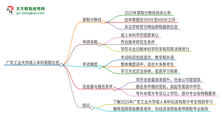 【圖文】廣東工業(yè)大學(xué)2025年成人本科錄取考試需要多少分？