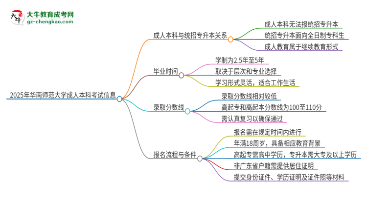 參加2025年華南師范大學(xué)成人本科考試后還能報統(tǒng)招專升本嗎？思維導(dǎo)圖