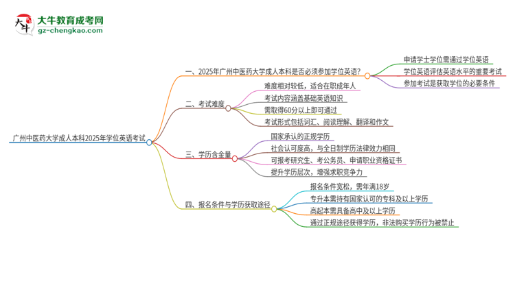 廣州中醫(yī)藥大學(xué)成人本科2025年需要考學(xué)位英語嗎？思維導(dǎo)圖