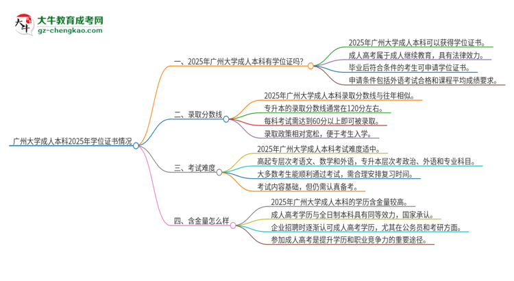 廣州大學2025年成人本科能否獲得學位證書？思維導圖